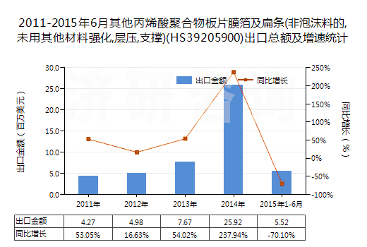2011-2015年6月其他丙烯酸聚合物板片膜箔及扁條(非泡沫料的,未用其他材料強化,層壓,支撐)(HS39205900)出口總額及增速統(tǒng)計